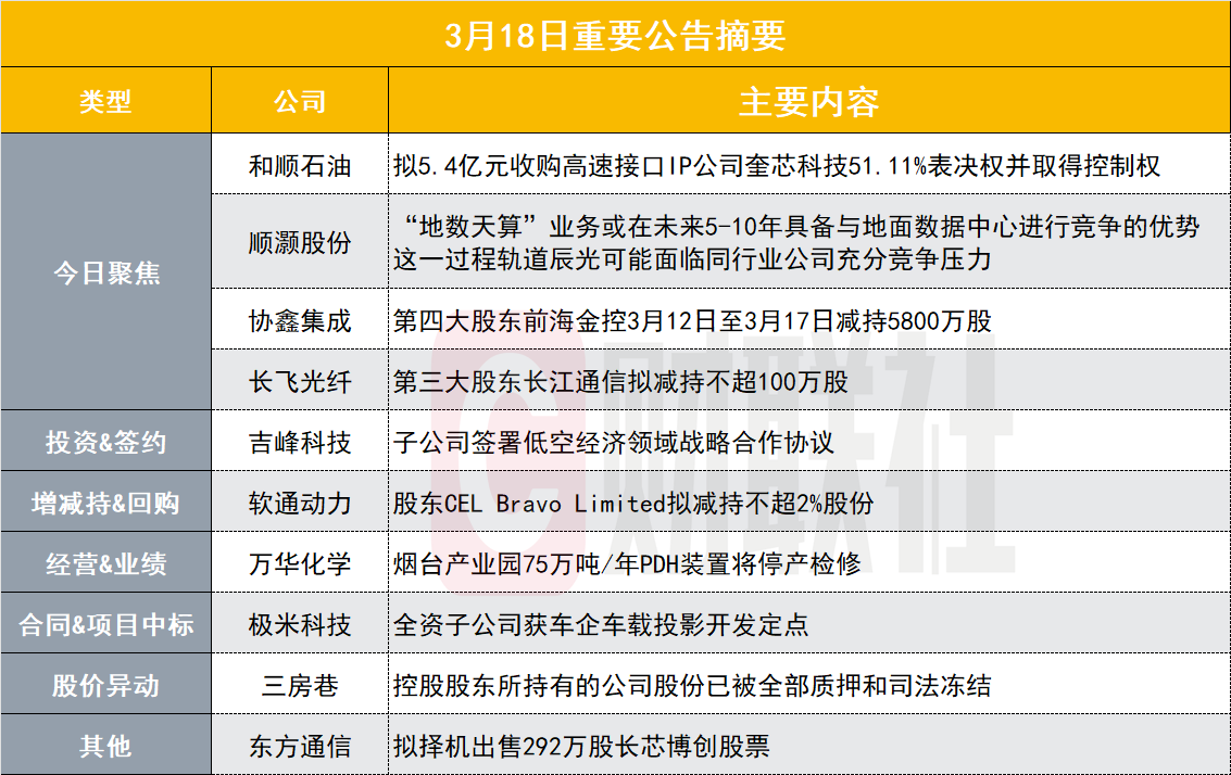 80亿石油股拟购买高速接口IP公司奎芯科技控制权 | 盘后公告集锦
