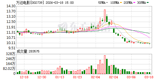 万达电影：2025年公司推出新战略，着力打造“超级娱乐空间”