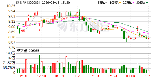 创世纪：公司目前暂未部署Open Claw（小龙虾）相关技术应用