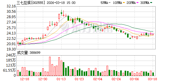 三七互娱：公司高度重视技术创新与业务发展的深度融合