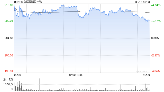 哔哩哔哩获小摩增持约2.88万股 每股作价约198.27港元