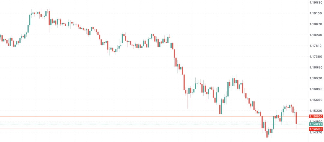 欧元EURUSD危险了！美国通胀爆表，美联储转鹰+油价飙升引爆抛售链