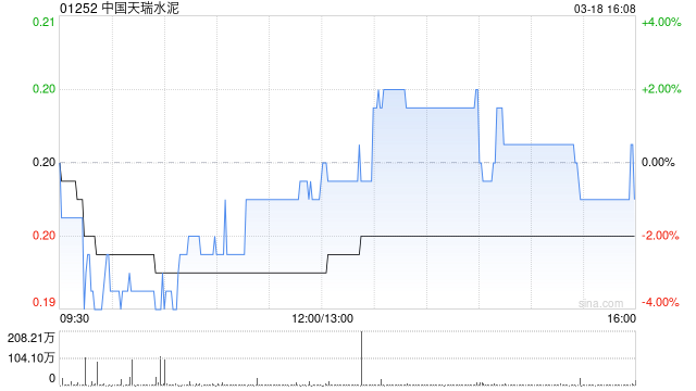 中国天瑞水泥遭董事会主席李留法减持205.9万股 每股作价0.209港元