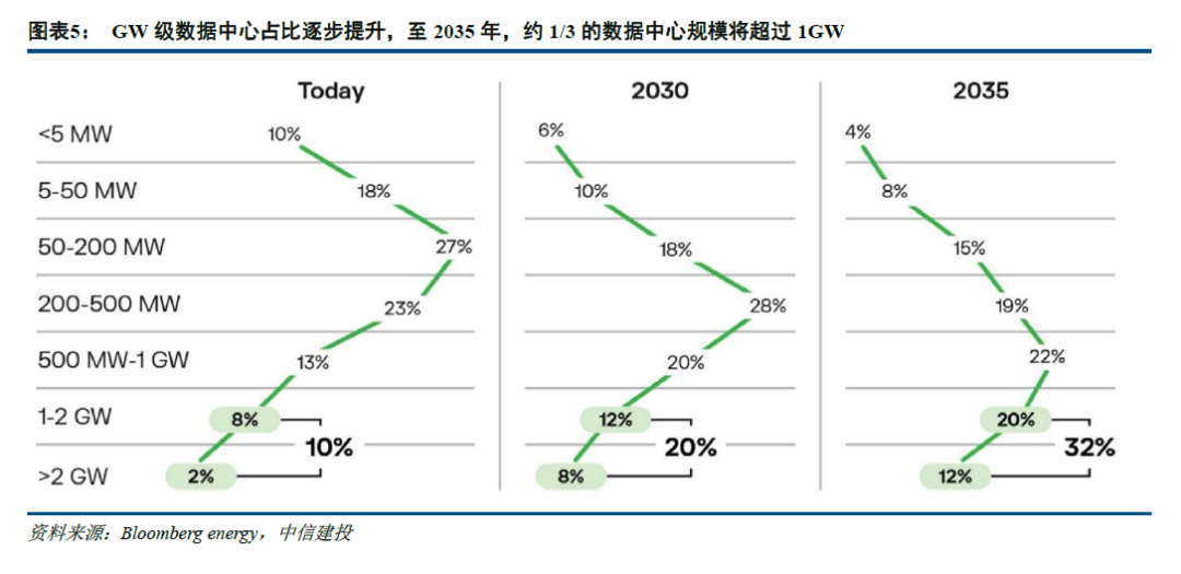 中信建投：北美缺电积重难返，储能和电网建设将很快复制燃机景气度