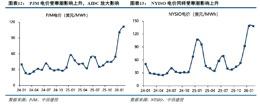 中信建投：北美缺电积重难返，储能和电网建设将很快复制燃机景气度