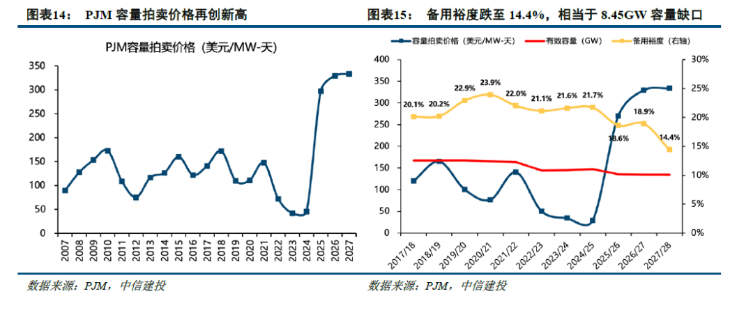中信建投：北美缺电积重难返，储能和电网建设将很快复制燃机景气度