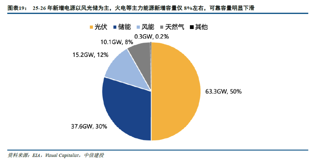 中信建投：北美缺电积重难返，储能和电网建设将很快复制燃机景气度