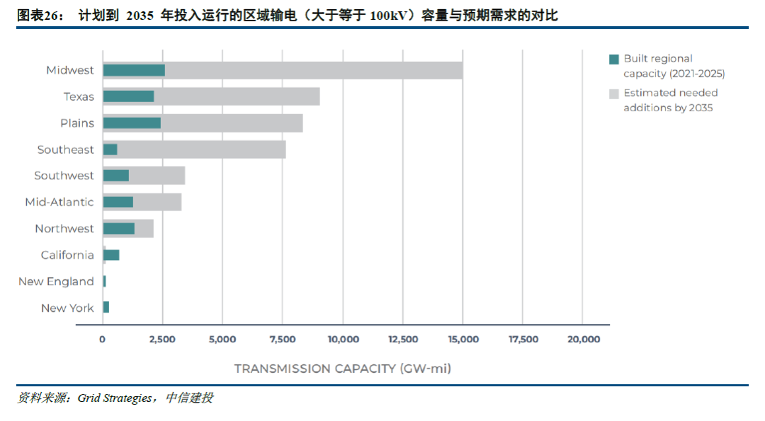 中信建投：北美缺电积重难返，储能和电网建设将很快复制燃机景气度