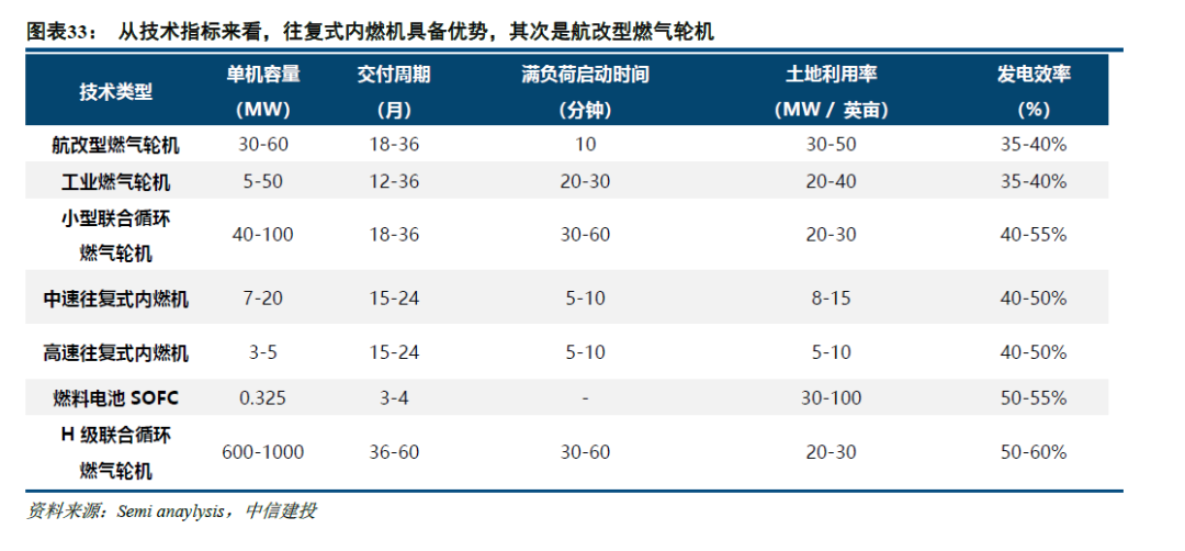 中信建投：北美缺电积重难返，储能和电网建设将很快复制燃机景气度