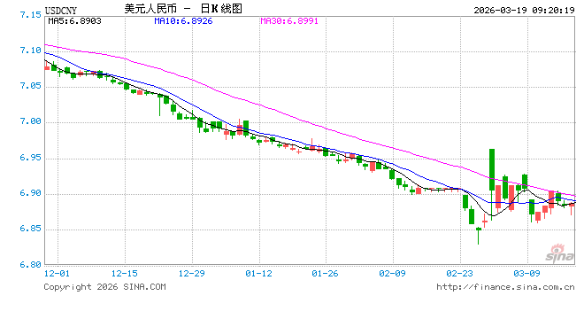 美联储宣布维持利率不变 人民币兑美元中间价报6.8975，下调66点