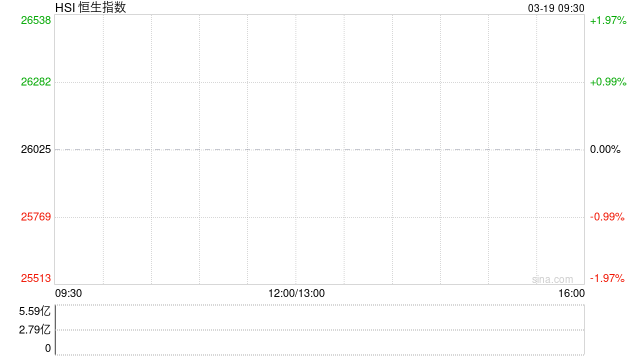 快讯：恒指低开1.82% 科指跌2.1% 科网股低迷 黄金股普跌 油气股高开 山东墨龙涨超14%