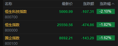 快讯：恒指低开1.82% 科指跌2.1% 科网股低迷 黄金股普跌 油气股高开 山东墨龙涨超14%