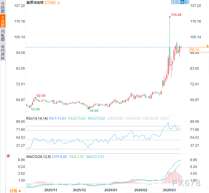 全美危机？霍尔木兹封锁引爆油价，万斯急邀石油巨头开会