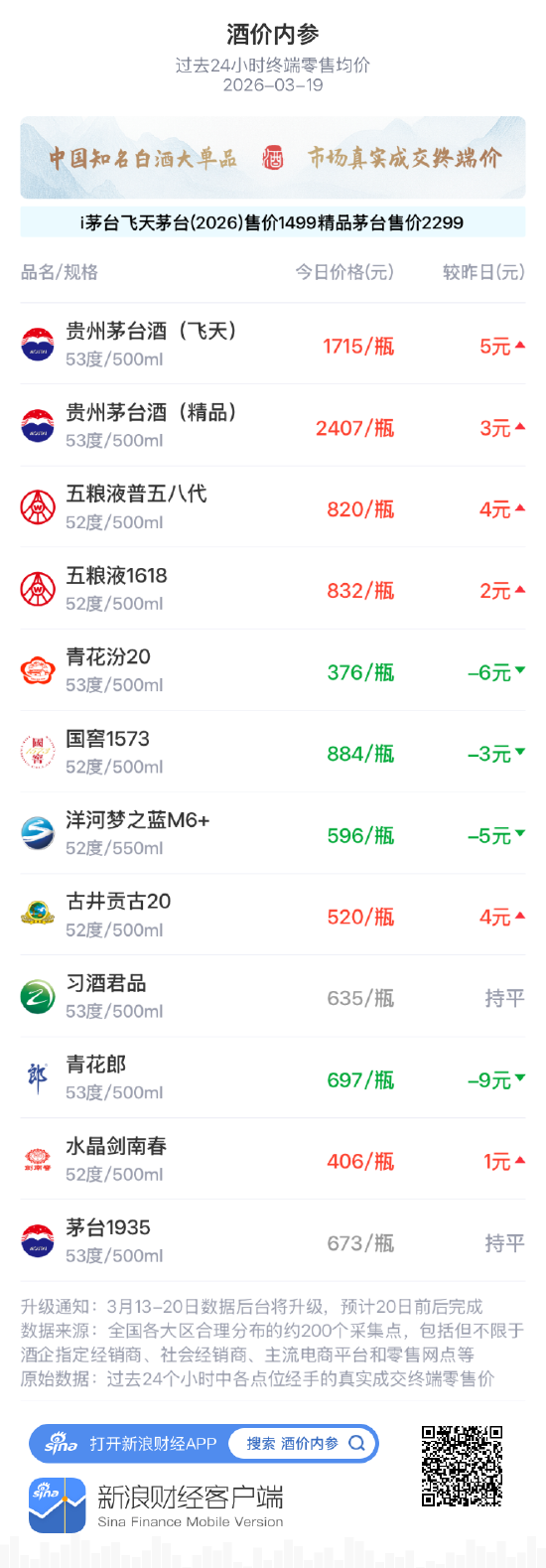 酒价内参3月19日价格发布 五粮液1618小幅上涨2元/瓶