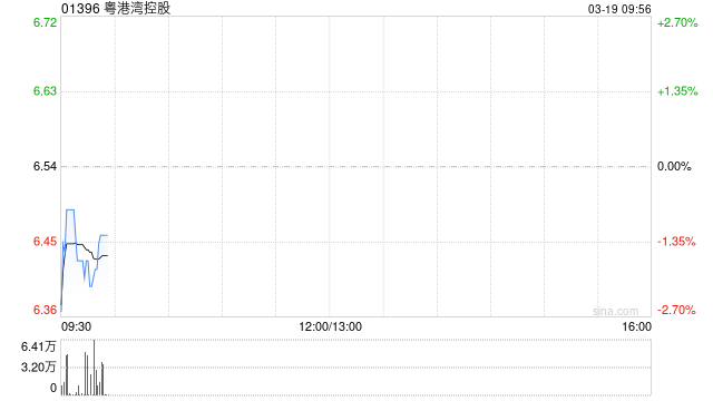 粤港湾控股发盈喜 预计2025年度股东应占利润不少于4000万元