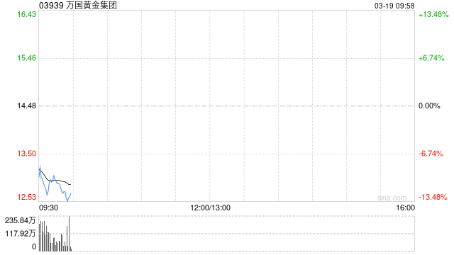 万国黄金集团公布2025年业绩 公司拥有人应占溢利约13.55亿元同比增长135.5%