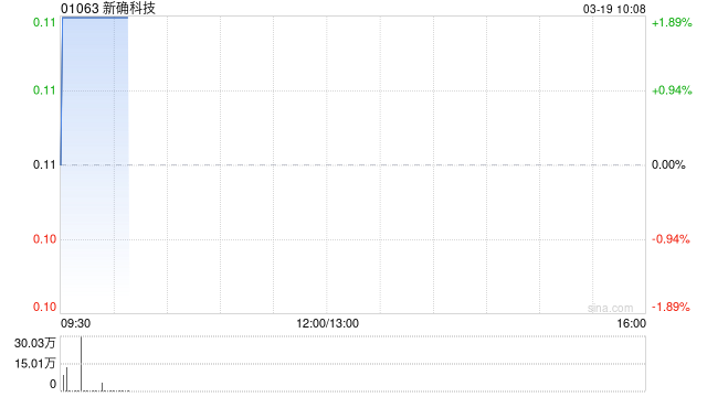 新确科技发盈喜 预期2025年盈利约3000万港元同比扭亏为盈