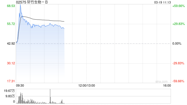 轩竹生物-B盘中涨超60% 吡洛西利片一线适应症近日获批