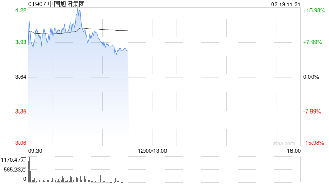 中国旭阳集团早盘涨逾11% 公司为焦炉煤气制甲醇生产商