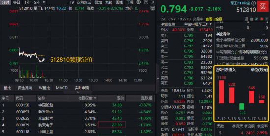 军工随市走低，航发动力挫近5%！华宝基金军工ETF（512810）跌逾2%频现溢价，资金加速吸筹！
