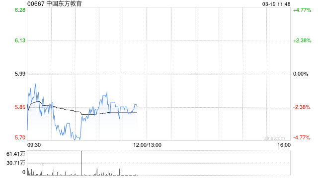 中金：维持中国东方教育跑赢行业评级 目标价9.5港元