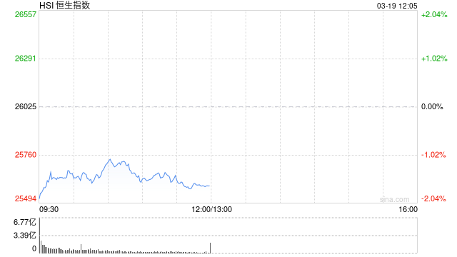 港股午评：恒指跌1.66% 科指跌1.58% 科网股低迷 黄金股普跌 AI应用股回调 Minimax跌超11%