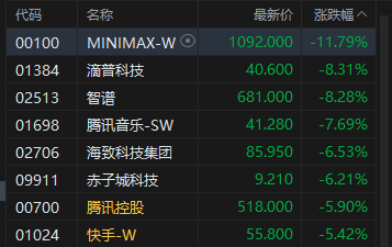 港股午评：恒指跌1.66% 科指跌1.58% 科网股低迷 黄金股普跌 AI应用股回调 Minimax跌超11%
