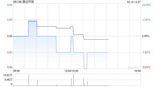 康达环保发布年度业绩 股东应占溢利2.37亿元同比增加41.2%