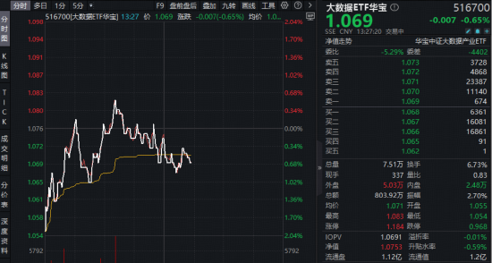 云计算涨价潮来袭！Token迎通胀周期？易华录领涨近13%，华宝基金大数据ETF（516700）逆市摸高0.56%