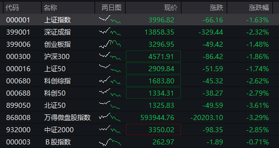 沪指失守4000点，AI算力活跃，油气、煤炭走强，恒指跌超2%，腾讯大跌超6%，小米逆势涨逾3%