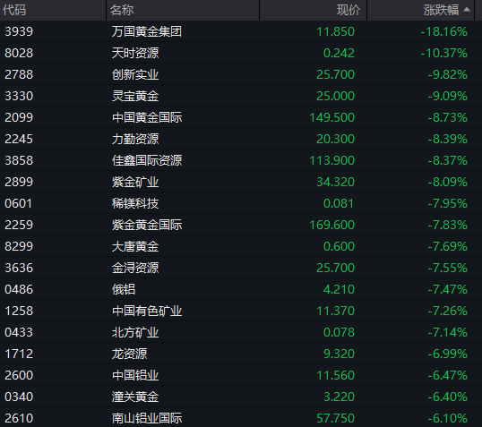沪指失守4000点，AI算力活跃，油气、煤炭走强，恒指跌超2%，腾讯大跌超6%，小米逆势涨逾3%