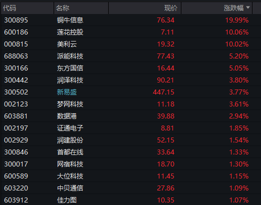 沪指失守4000点，AI算力活跃，油气、煤炭走强，恒指跌超2%，腾讯大跌超6%，小米逆势涨逾3%
