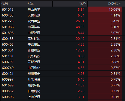 沪指失守4000点，AI算力活跃，油气、煤炭走强，恒指跌超2%，腾讯大跌超6%，小米逆势涨逾3%