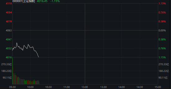 沪指失守4000点，AI算力活跃，油气、煤炭走强，恒指跌超2%，腾讯大跌超6%，小米逆势涨逾3%
