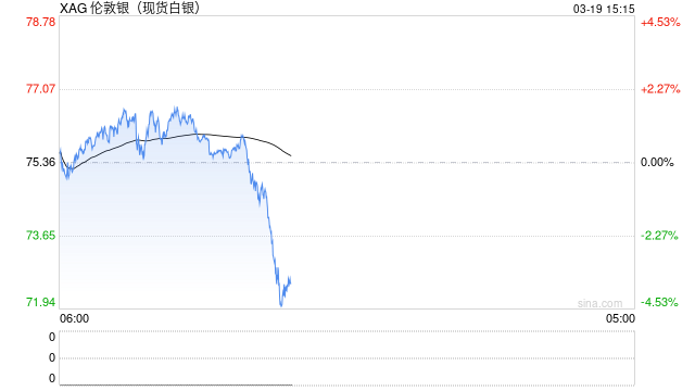 快讯：现货白银日内跌幅达3.00%，现报73.05美元/盎司