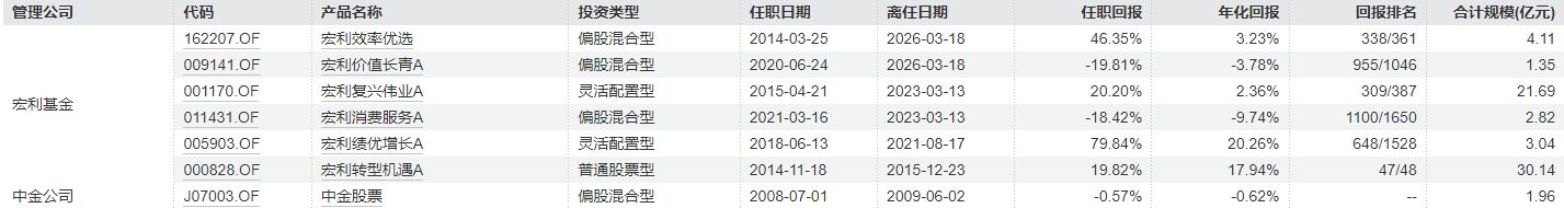 从“绩差出局”到“绩优出走”？管理偏债产品年化回报超21%，基金经理突然“清仓式”卸任