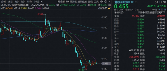 美联储暂缓降息+地缘局势升级，华宝基金港股互联网ETF下挫2%，Agent大模型亮相，小米逆市拉升4%