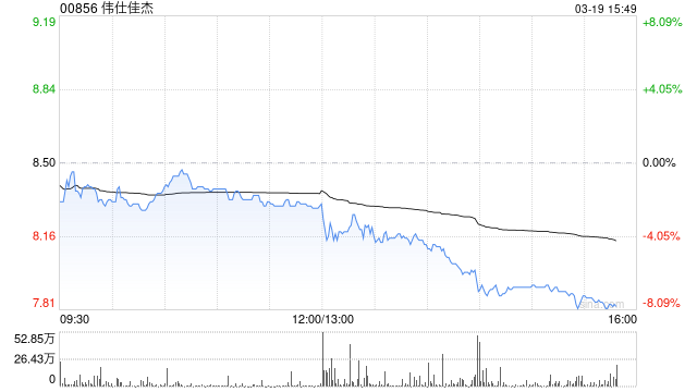 伟仕佳杰发布年度业绩 股东应占溢利13.53亿港元同比增加28.66%