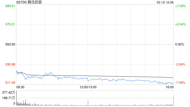 小摩：腾讯控股业绩反映AI展现具体商业价值 目标价750港元
