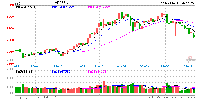 快讯：股指期货全线下挫，IC、IM主力合约跌超2%