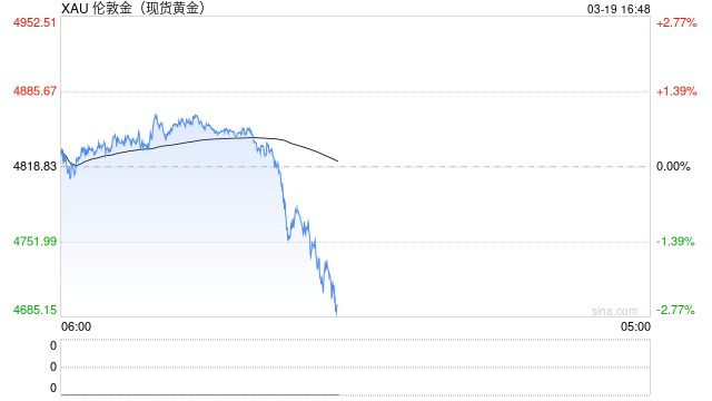 白银跳水，沪银跌超10%，黄金跌破4800美元