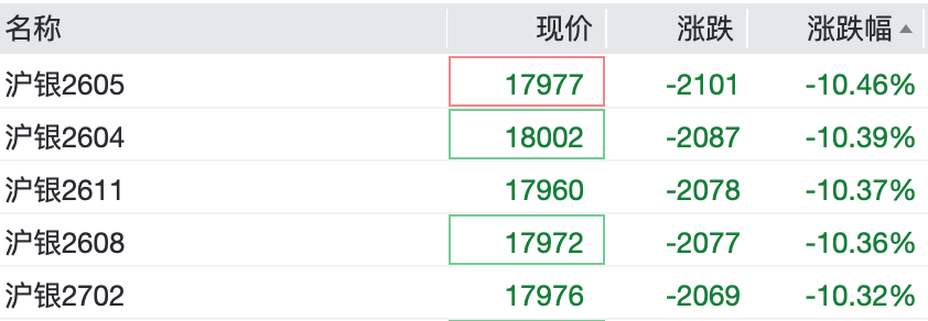 白银跳水，沪银跌超10%，黄金跌破4800美元