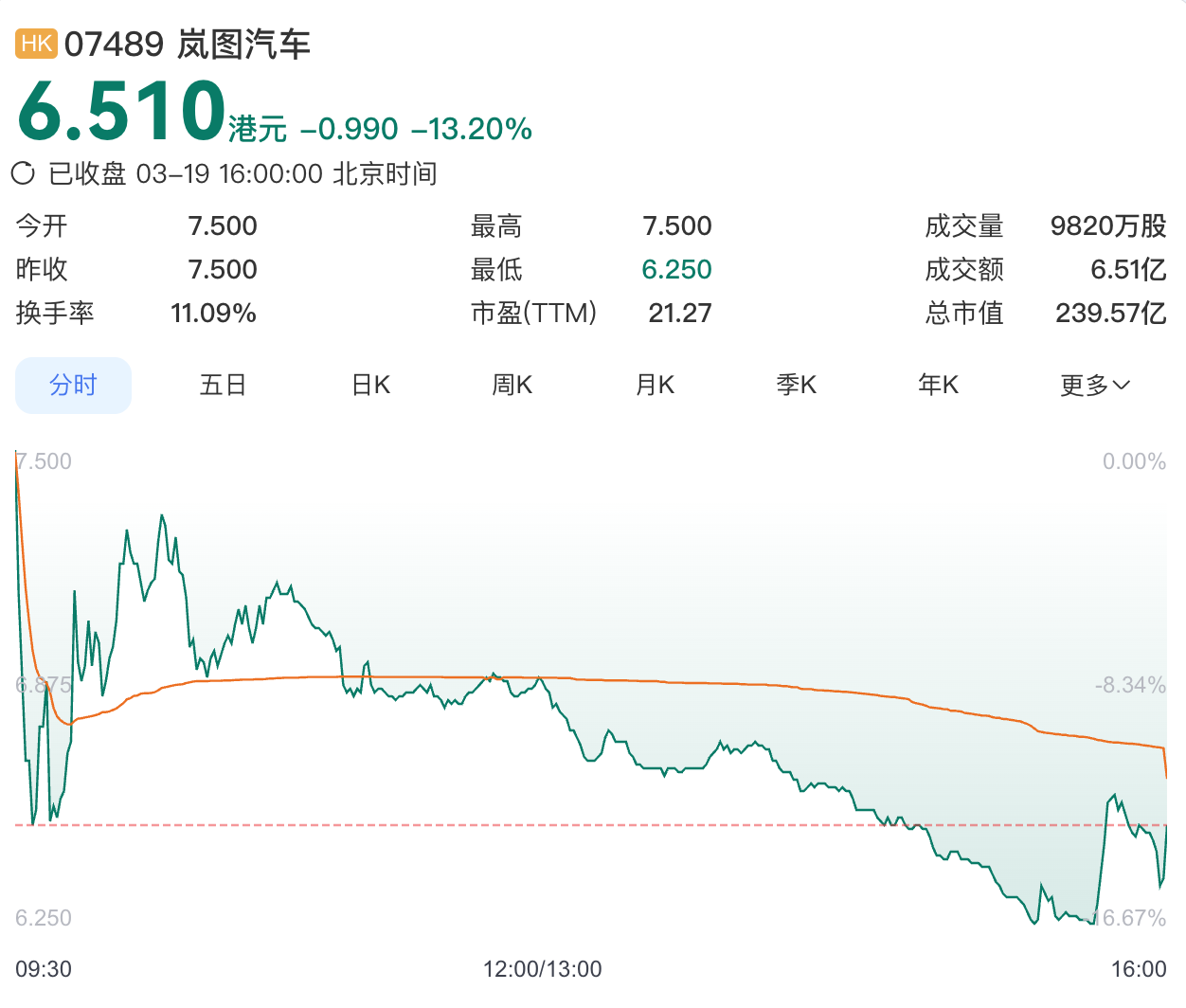 岚图汽车登陆港交所 ，上市首日跌超13%