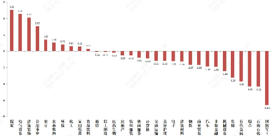中加基金权益周报|市场在宏观冲击下风偏下降