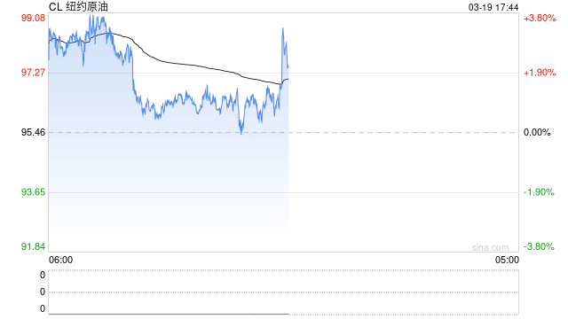 布伦特原油期货延续涨势 突破每桶118美元