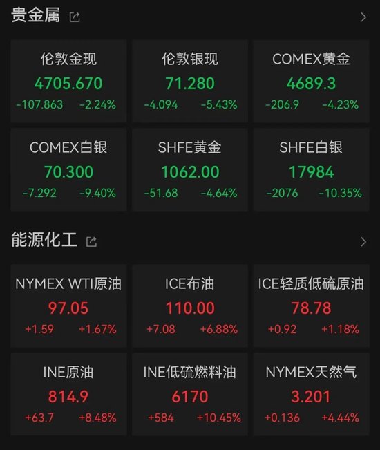 中东局势新消息！国际油价飙升，金银跳水