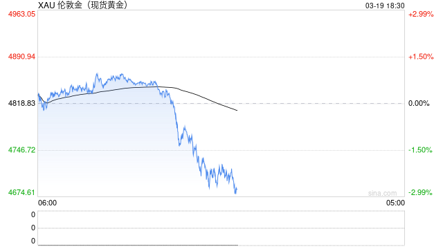 黄金回调不要紧？机构仍看好多头？华尔街与市场对赌开始