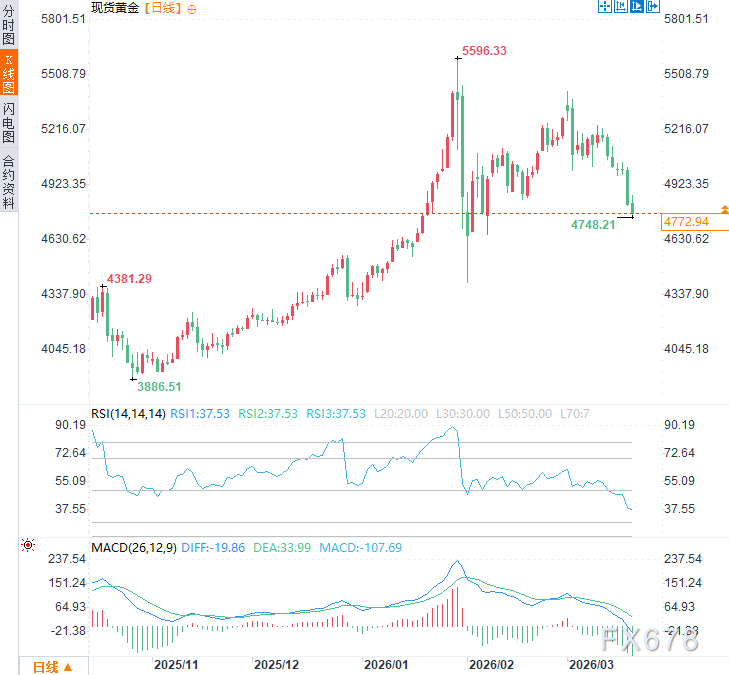 黄金回调不要紧？机构仍看好多头？华尔街与市场对赌开始