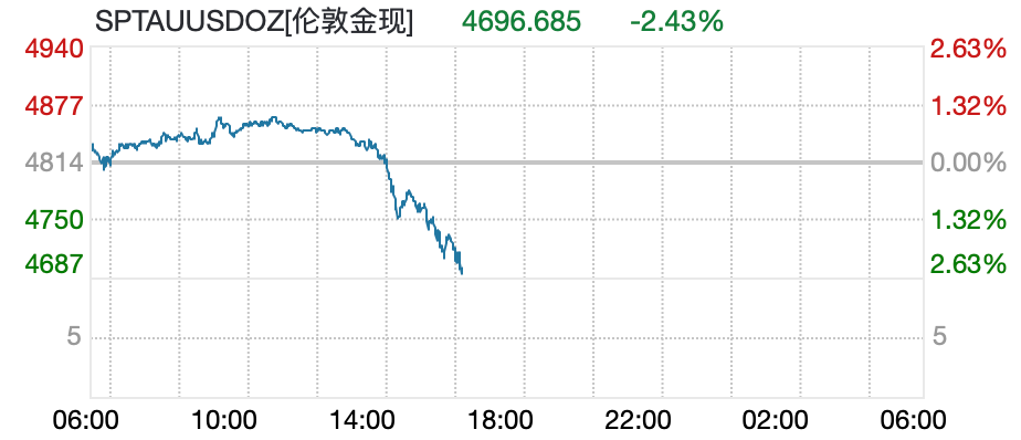 现货黄金跌破4700美元，日内重挫117美元，欧股、美股期货下跌，布油大涨5%