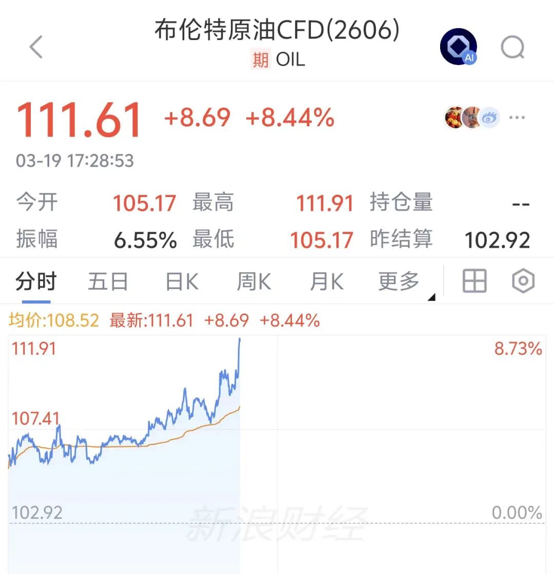 布油猛涨8%冲破110美元，花旗称油价或涨至130美元